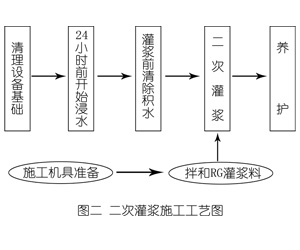 康保灌浆料施工工艺—文字完整版
